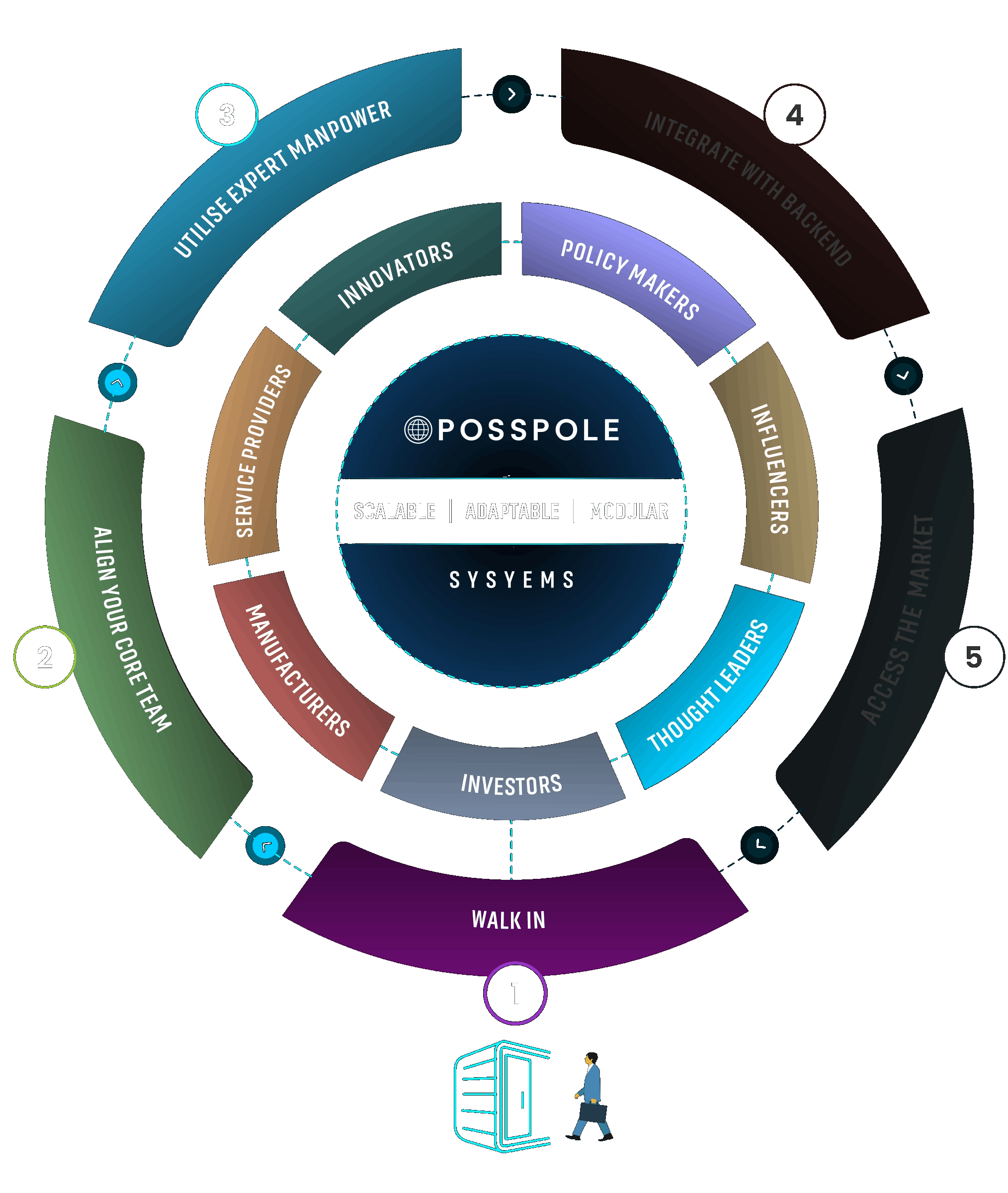 Utilise Expert Manpower Utilise Expert Manpower